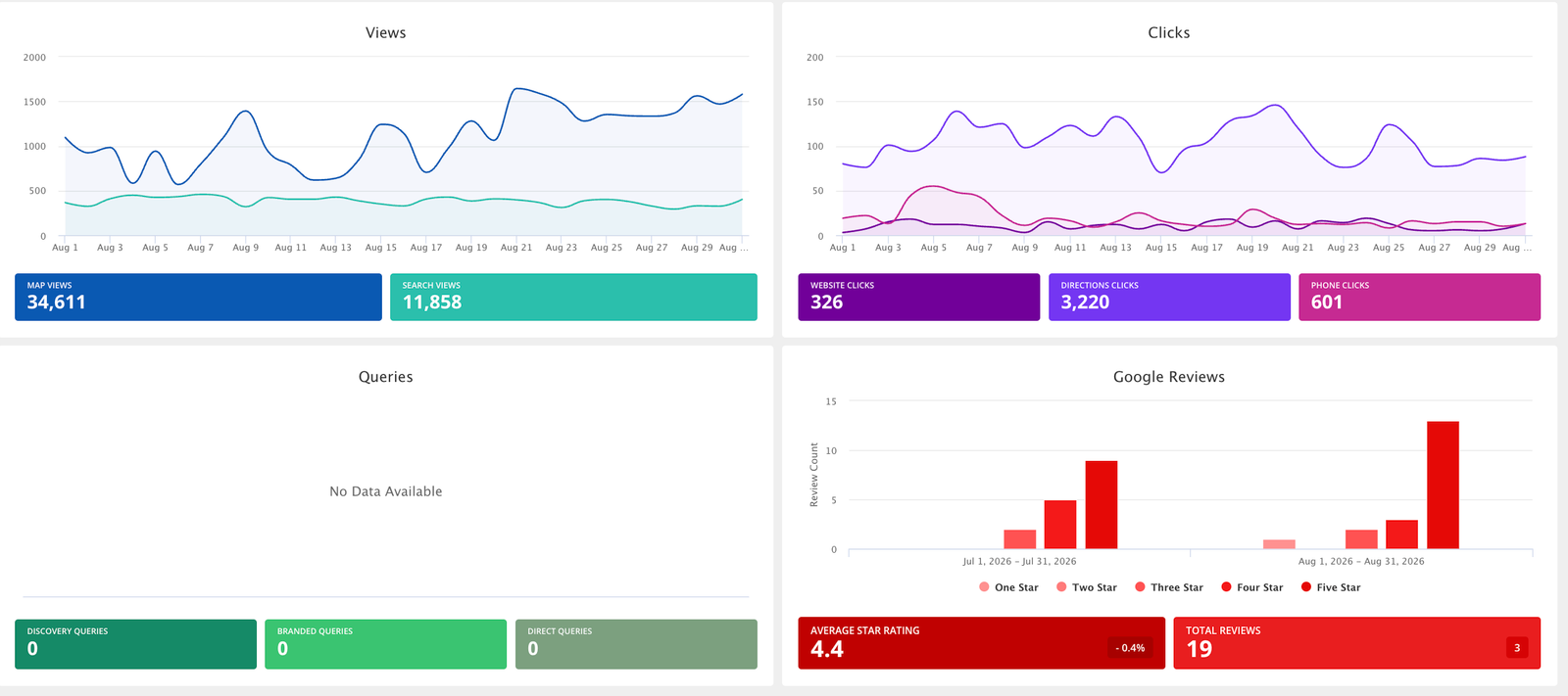 Google My Business local map impressions and direction clicks dashboard