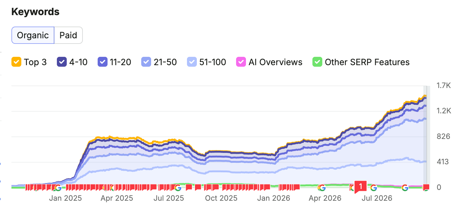 Organic keyword growth trajectory chart showing top ranking search performance